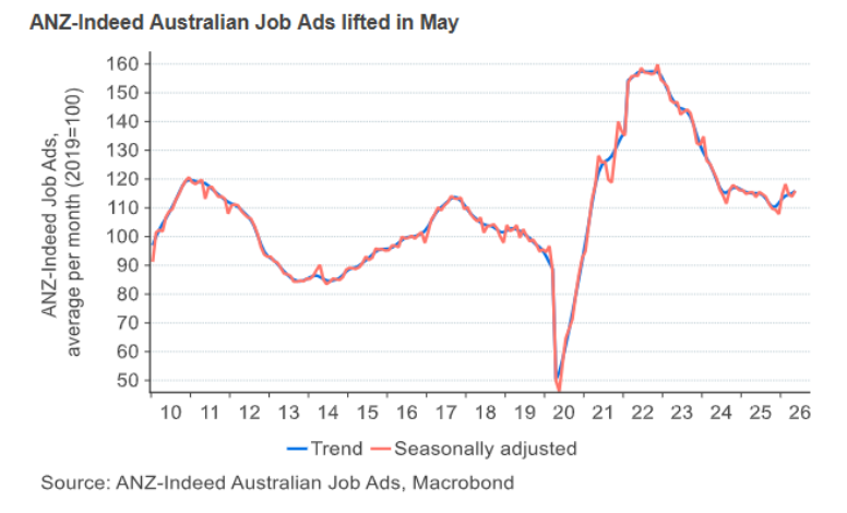ANZ-Indeed Australian Job Ads