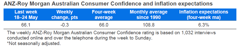 Visual representation of Australian consumer confidence levels compared to inflation expectations in a time series format.