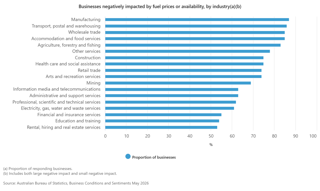 Bar chart showing the percentage of Australian businesses negatively impacted by fuel prices or availability, with manufacturing and transport among the most affected industries.