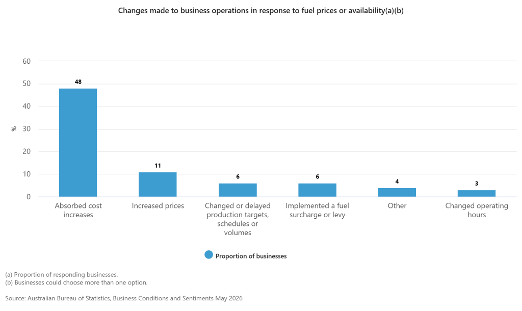 A bar graph showing changes made to business operations in response to fuel prices or availability. 