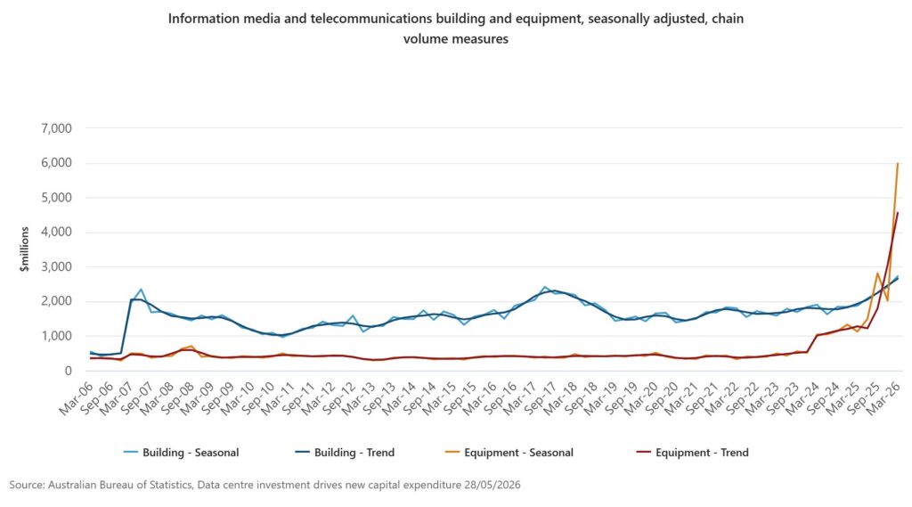 Line graph showing Information media and telecommunications building and equipment, seasonally adjusted, chain volume measures in millions