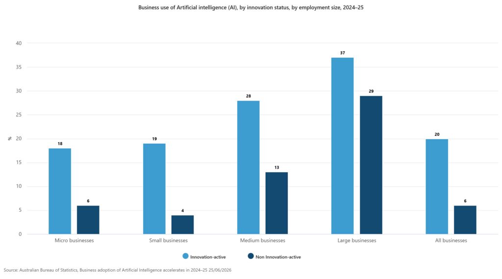 A graph of business use of artificial intelligence (AI), by innovation status, by employment size, 2024–25.